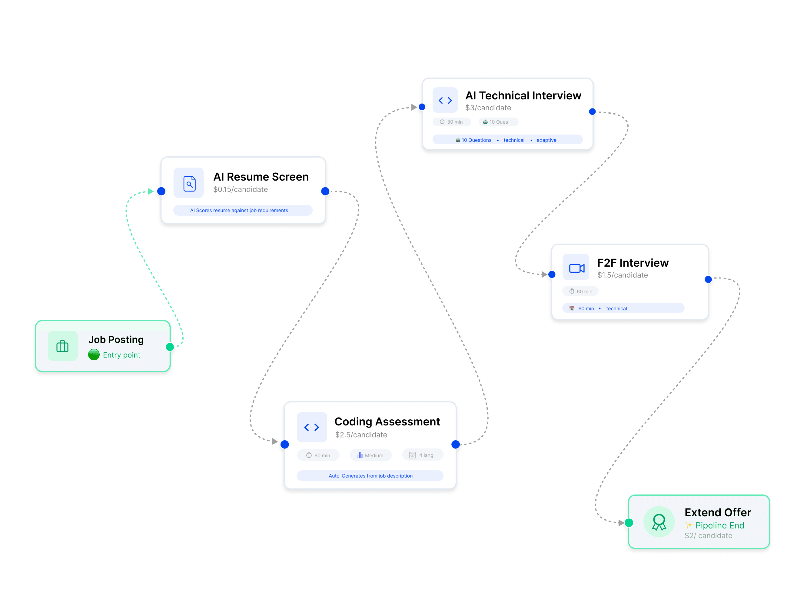 Design your hiring pipeline visually